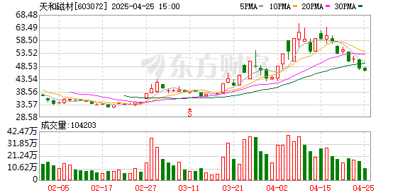股票配资查询 天和磁材2024年毛坯产量增长23.51% 稳居行业第一梯队