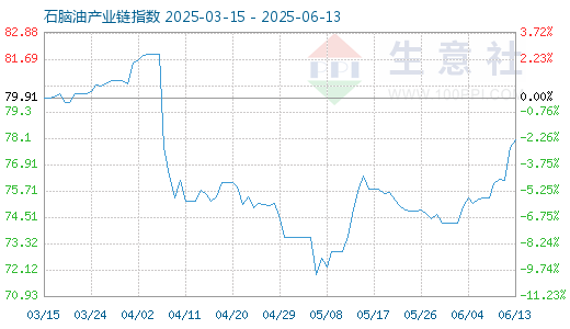 股票配资中心 6月13日石脑油产业链情报